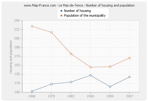Le Mas-de-Tence : Number of housing and population